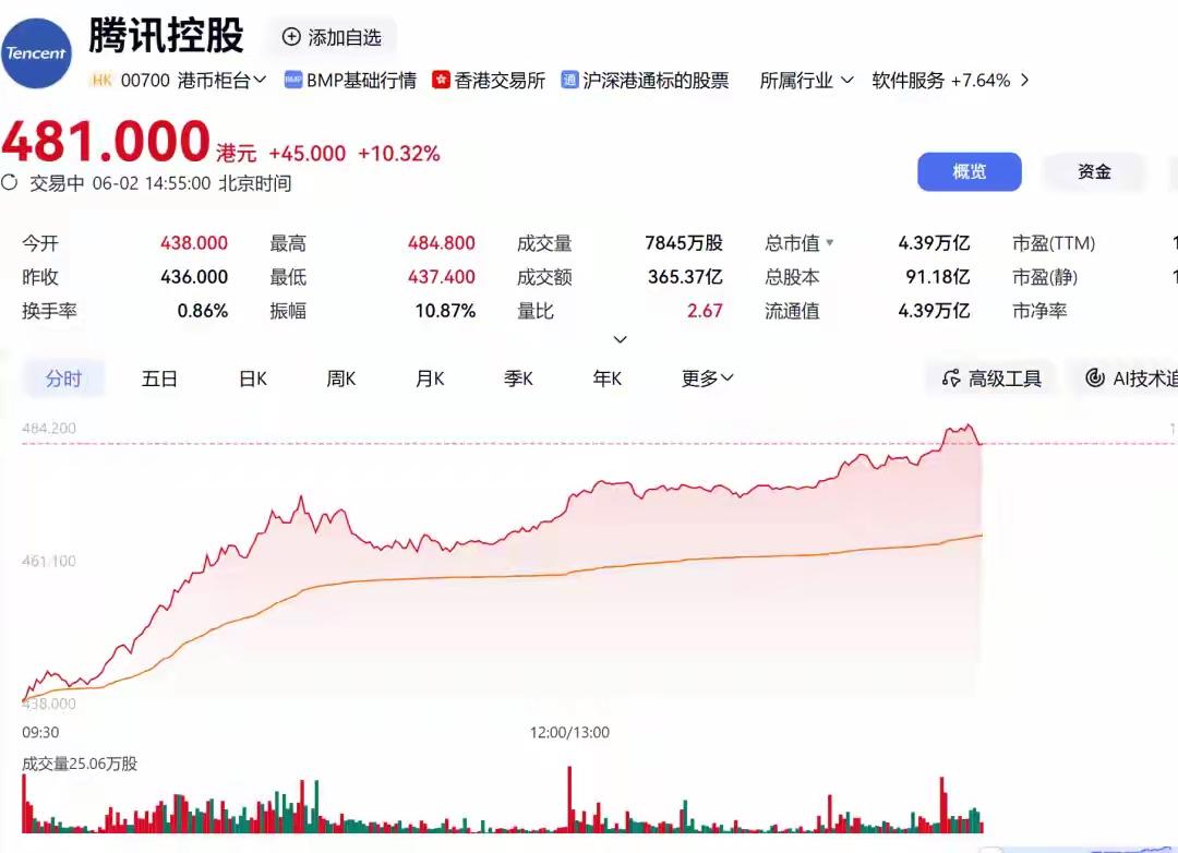 利好突袭，腾讯今日午后大涨超10%，股价报481港元/股左右，市值增长超4000