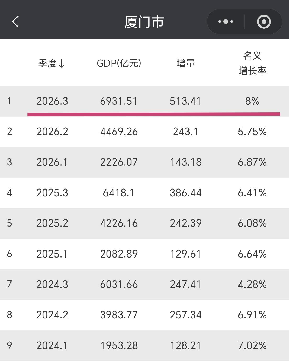 【6931.51亿元！！！厦门今年前三季度GDP出炉了】

厦门率先出牌！

昨