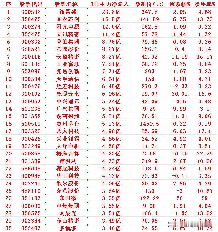 12月1日，前3天主力大幅买入的30名单！

股票代码 300502：新易盛，3