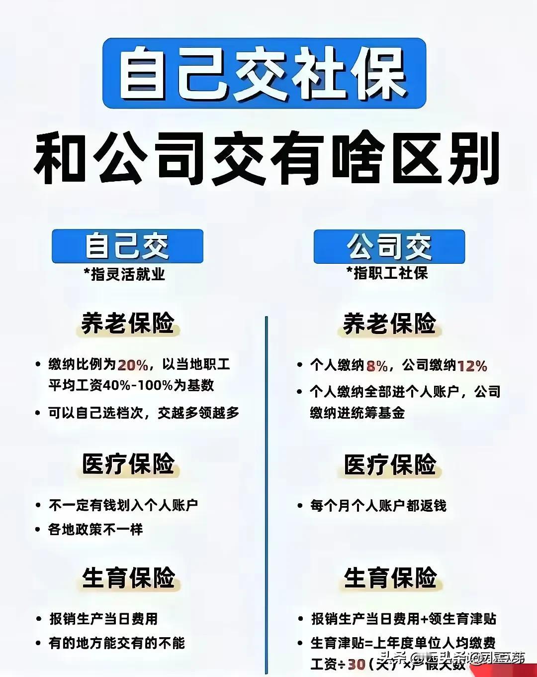 交社保是一件很重要的事。就像有人即使家庭经济困难也不停交，下岗没工资还拼着节约交