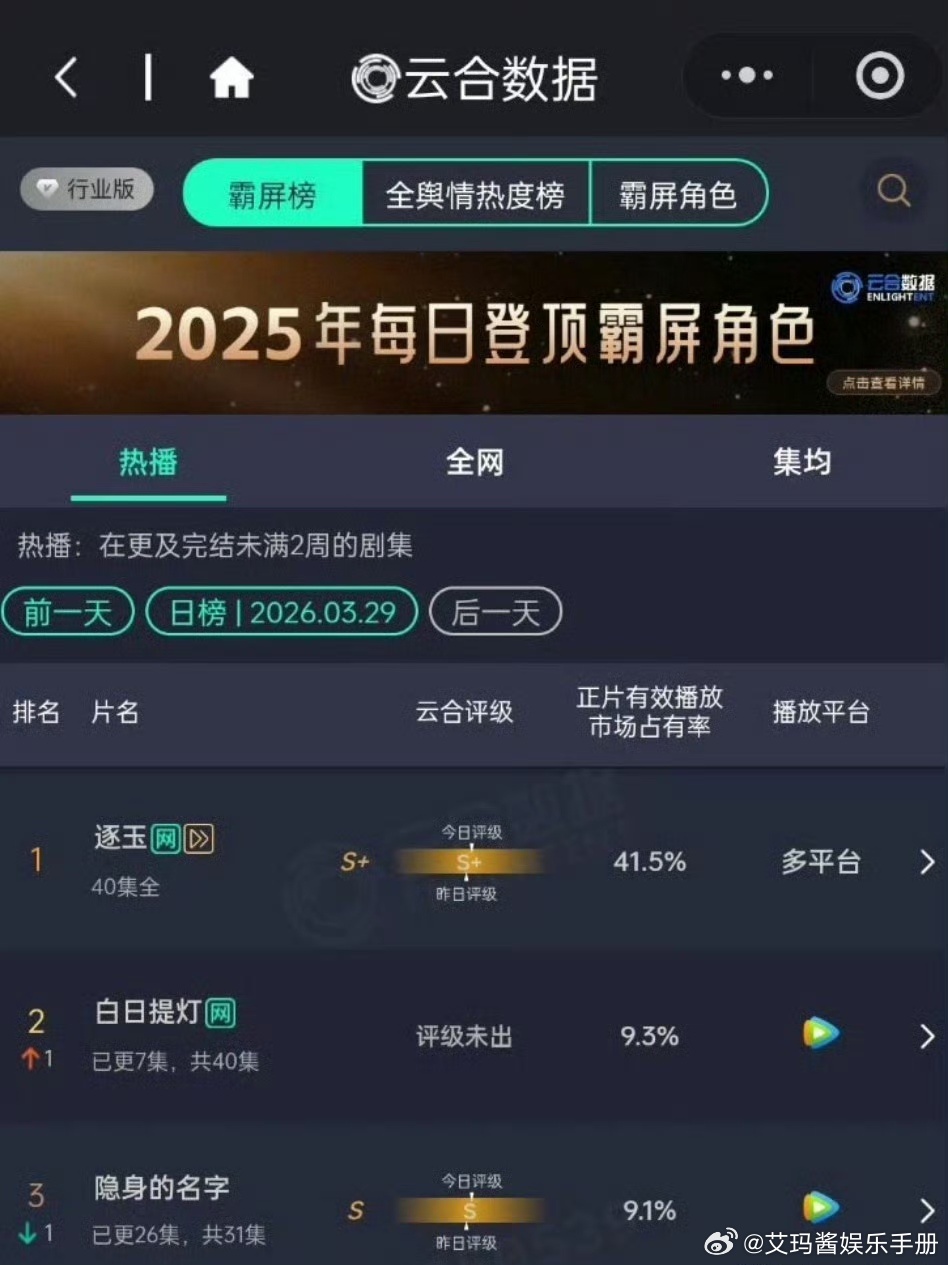 迪丽热巴、陈飞宇《白日提灯》云合第二，什么水平？ 