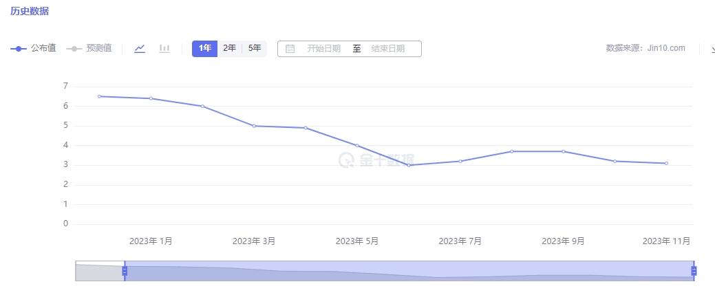 昨晚老美11月CPI数据，收得3.1%，基本符合预期，现在CPI延续下降趋势，那