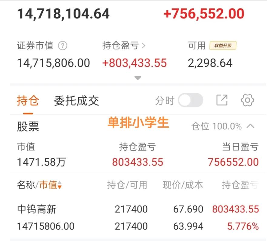 小学生1400万梭哈中钨赚嘛了，昨天割肉美利云，尾盘1400万接了中钨，今天红5