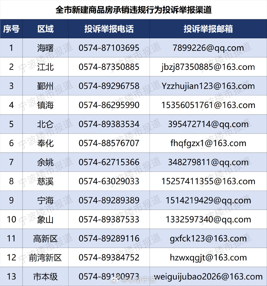 【房管部门公示宁波一批违规开展新建商品房承销行为的房产类自媒体（附名单）】宁波公