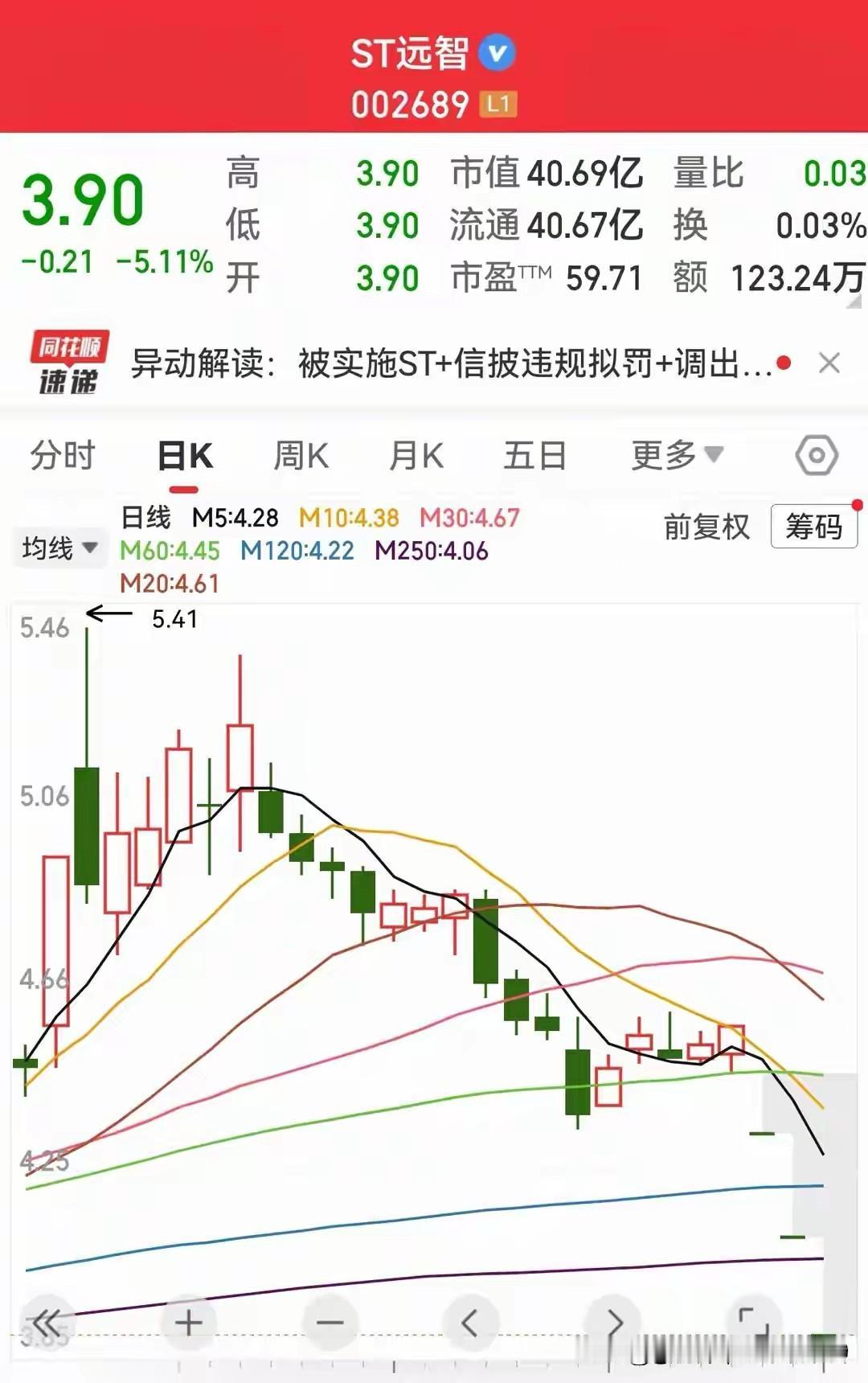 这股票还怎么炒？？昔日明星股“远大智能”因财务造假被重罚，更名为“ST远智”。经