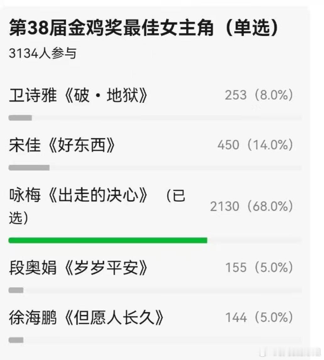 明明是咏梅老师的投票最高，为什么是这个结果呢？ 
