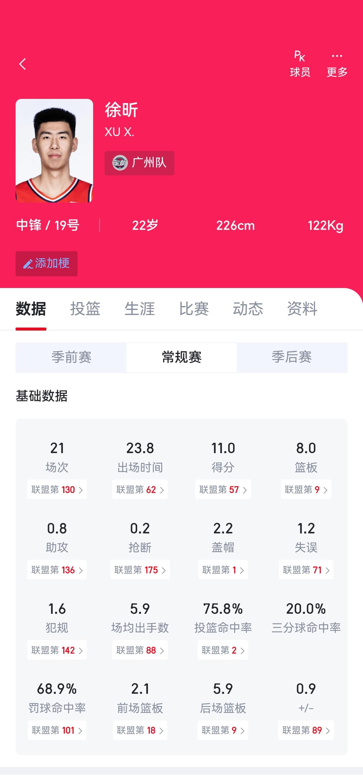 焦泊乔太惨了！简直与徐昕互换了人生命运！

焦泊乔在广州本来是主力球员，到了宏远