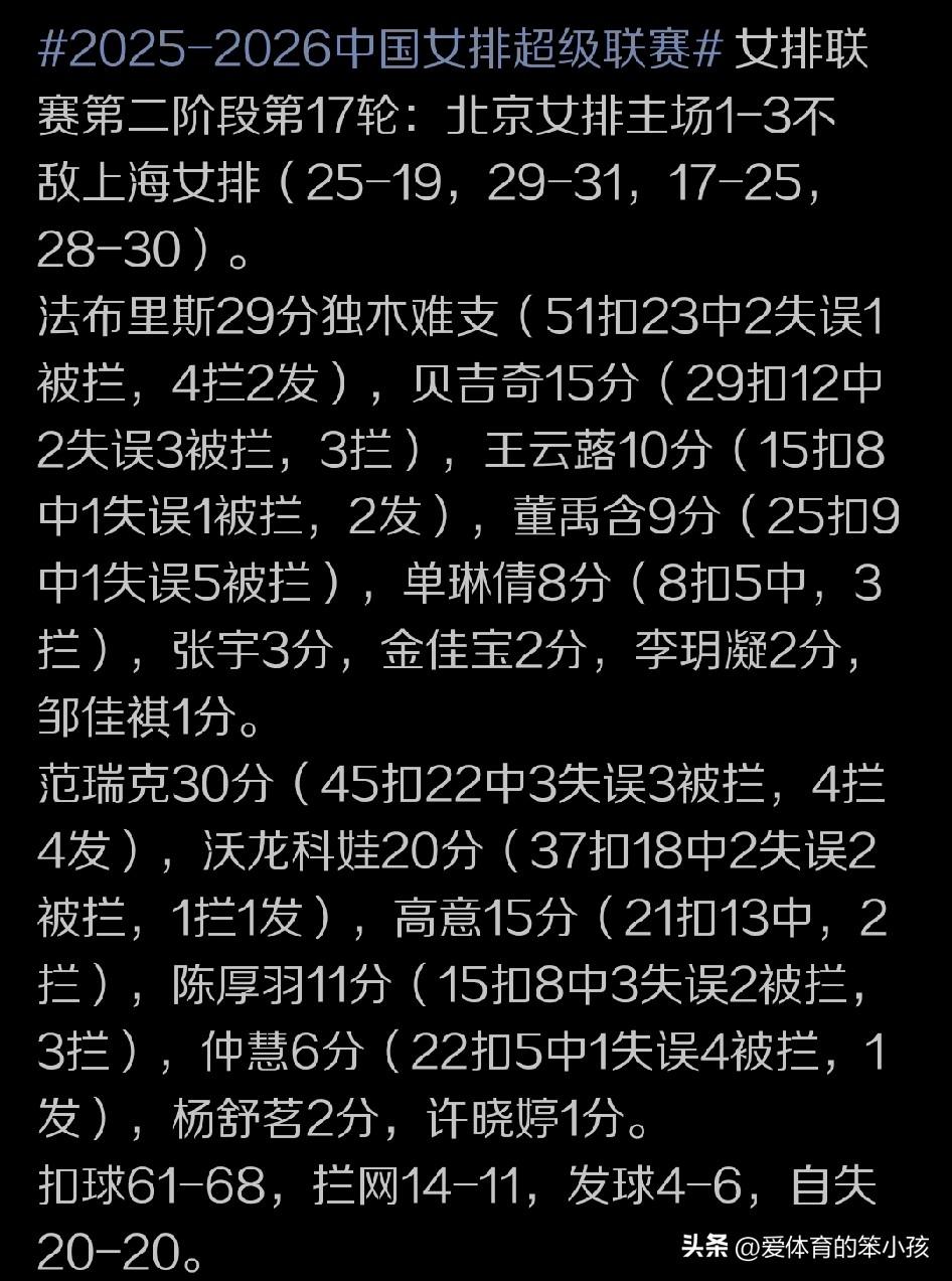 昨晚，北汽女排和上海光明优倍女排在排超联赛第17轮季后赛的一场比拼当中，打了四局