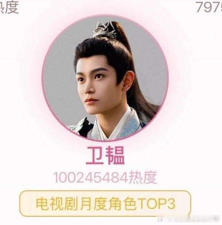 恭喜这个山河枕丁禹兮开播首日站内角色热度破亿，仅用时21小时 ​​​