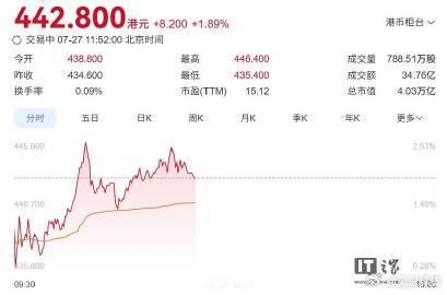 长鑫科技市值超英特尔腾讯 【长鑫科技市值 3.6 万亿元新高，超越英特尔、港股第