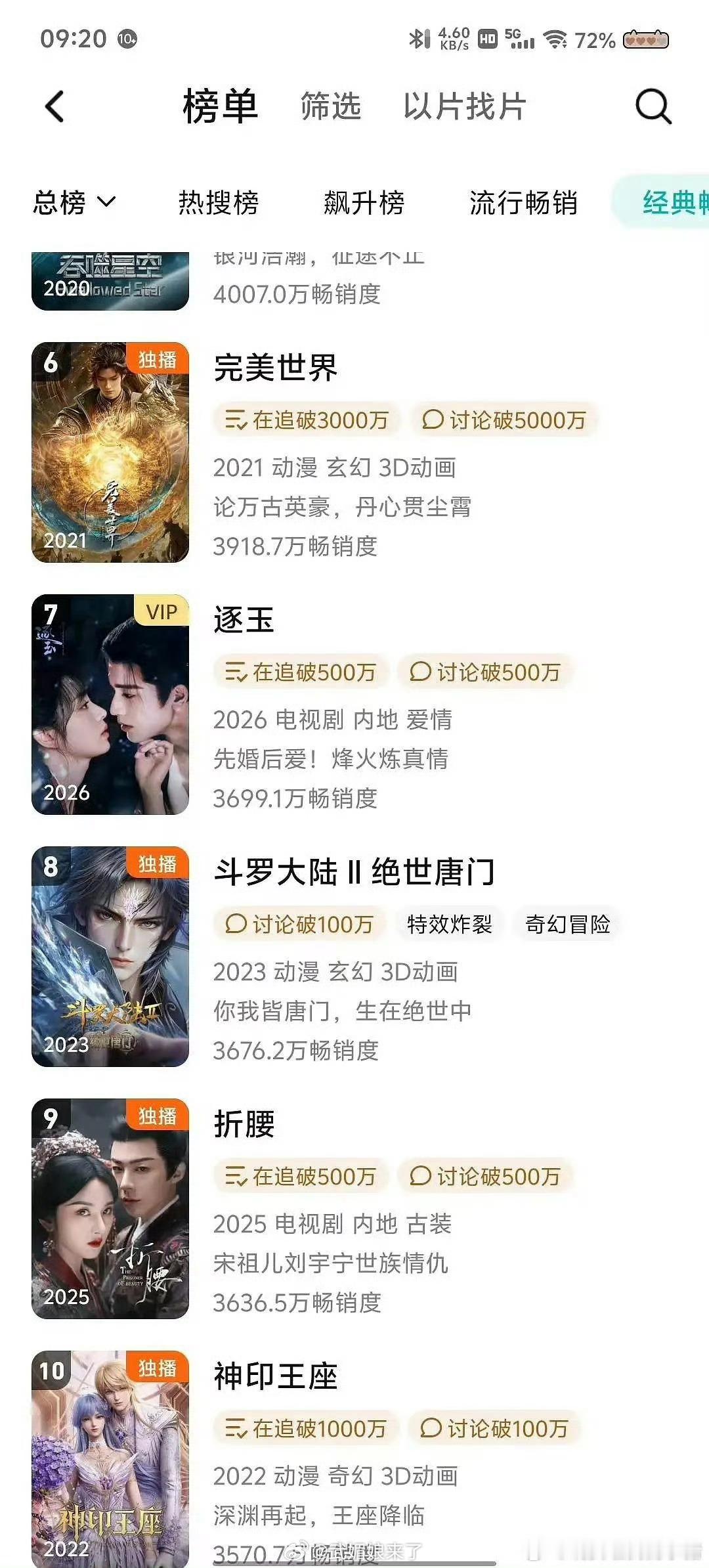 张凌赫 田曦薇《逐玉》热播期结束后总榜再度上升，升至第七位！长尾太牛了👍 