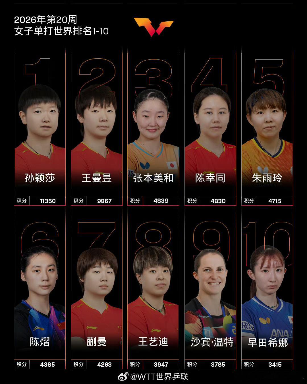 国际乒联2026年第20周世界排名王楚钦孙颖莎 国际乒联公布2026年第20周世