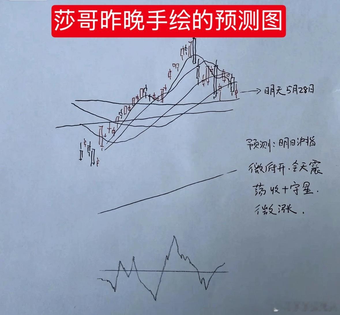 收评： A股缩量全线反弹，明天能不能继续反弹？莎哥今天预判的很漂亮从今天市场的走