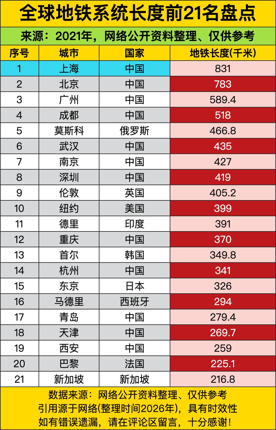 这全球地铁长度排名一出炉，直接把各大城市的“地下通勤实力”摆得明明白白！上海以8