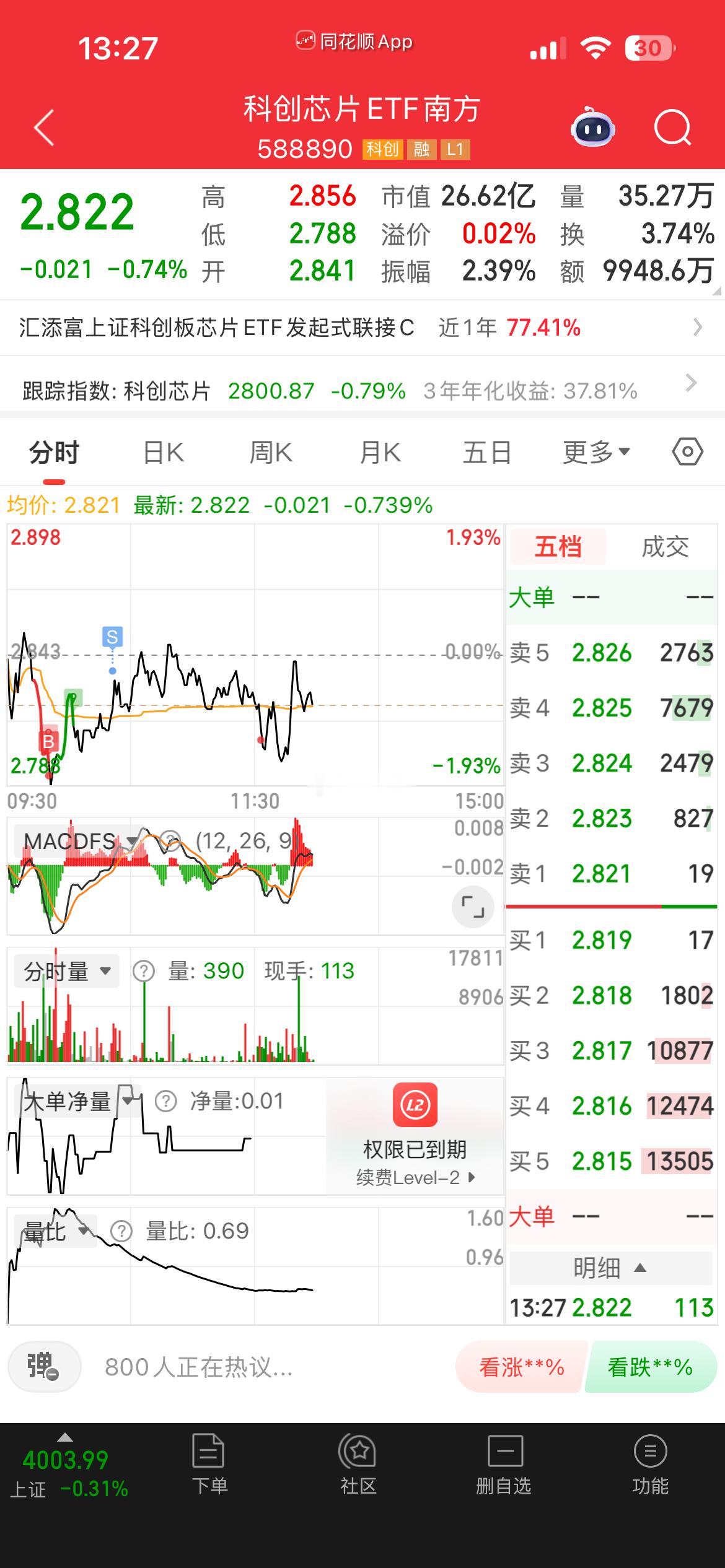 创业板第二波没接住 自动变手动了[允悲]今天应该没机会了 ​​​