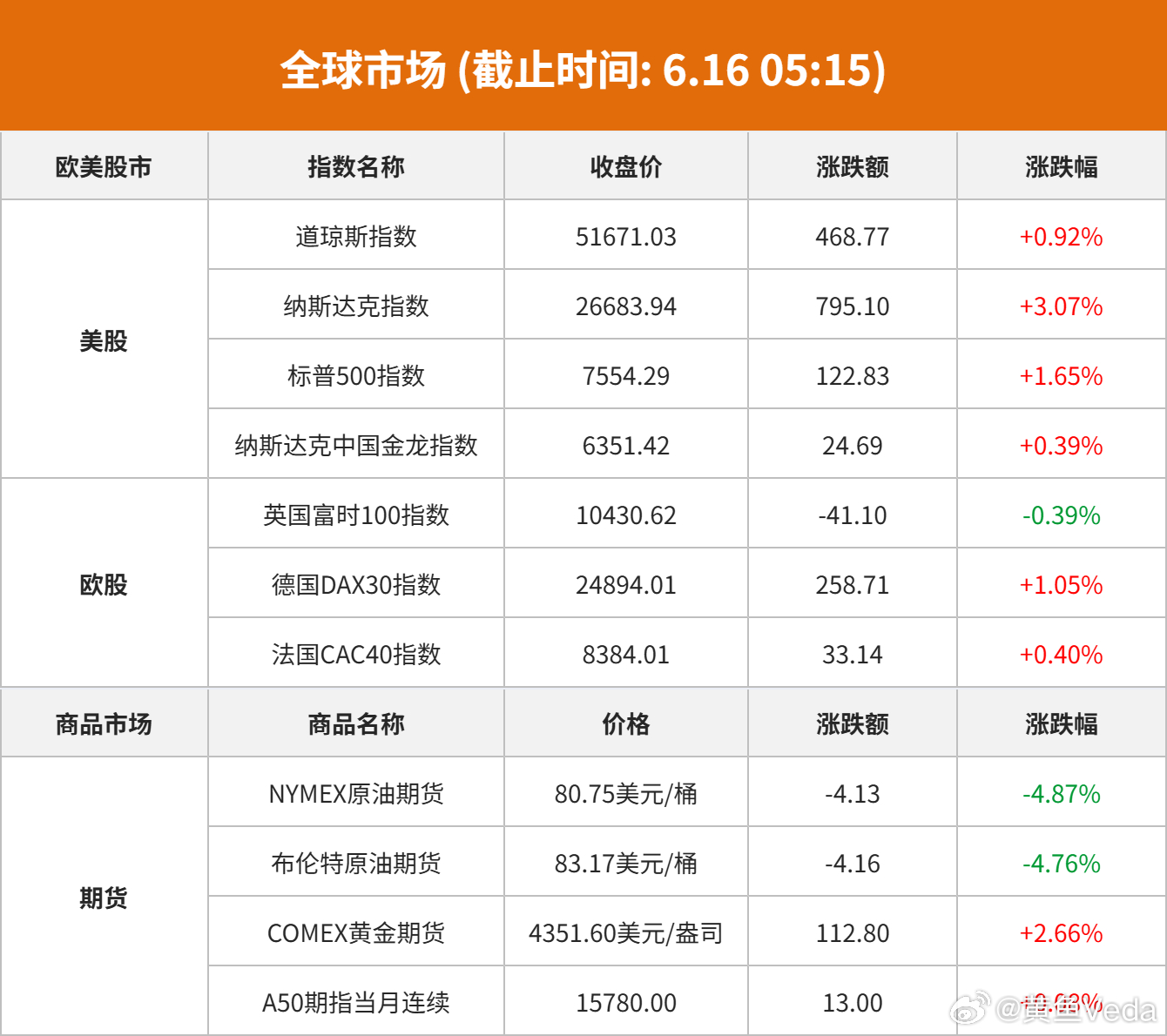 大型科技股普涨，迈威尔科技涨超10%，Arm涨超8%，AMD涨近7%，高通、Me