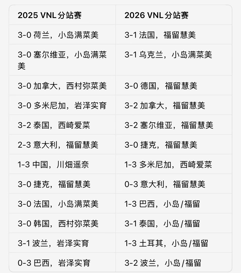 今年VNL分站赛，日本女排没有再进行自由人大实验了，去年有6个自由人
