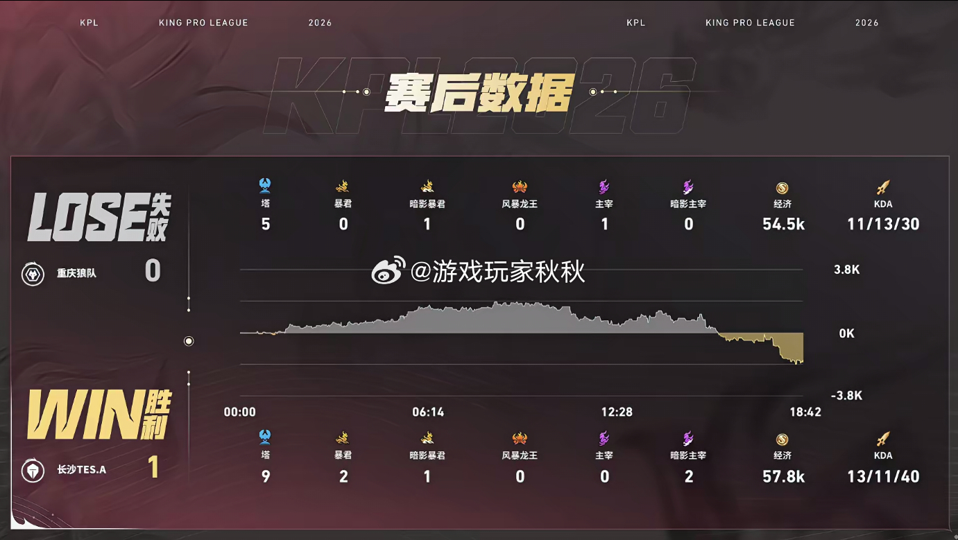 书源元坦MVP狼队对战TES在狼队对战TES的第一小局，TES1:0狼队书源元坦