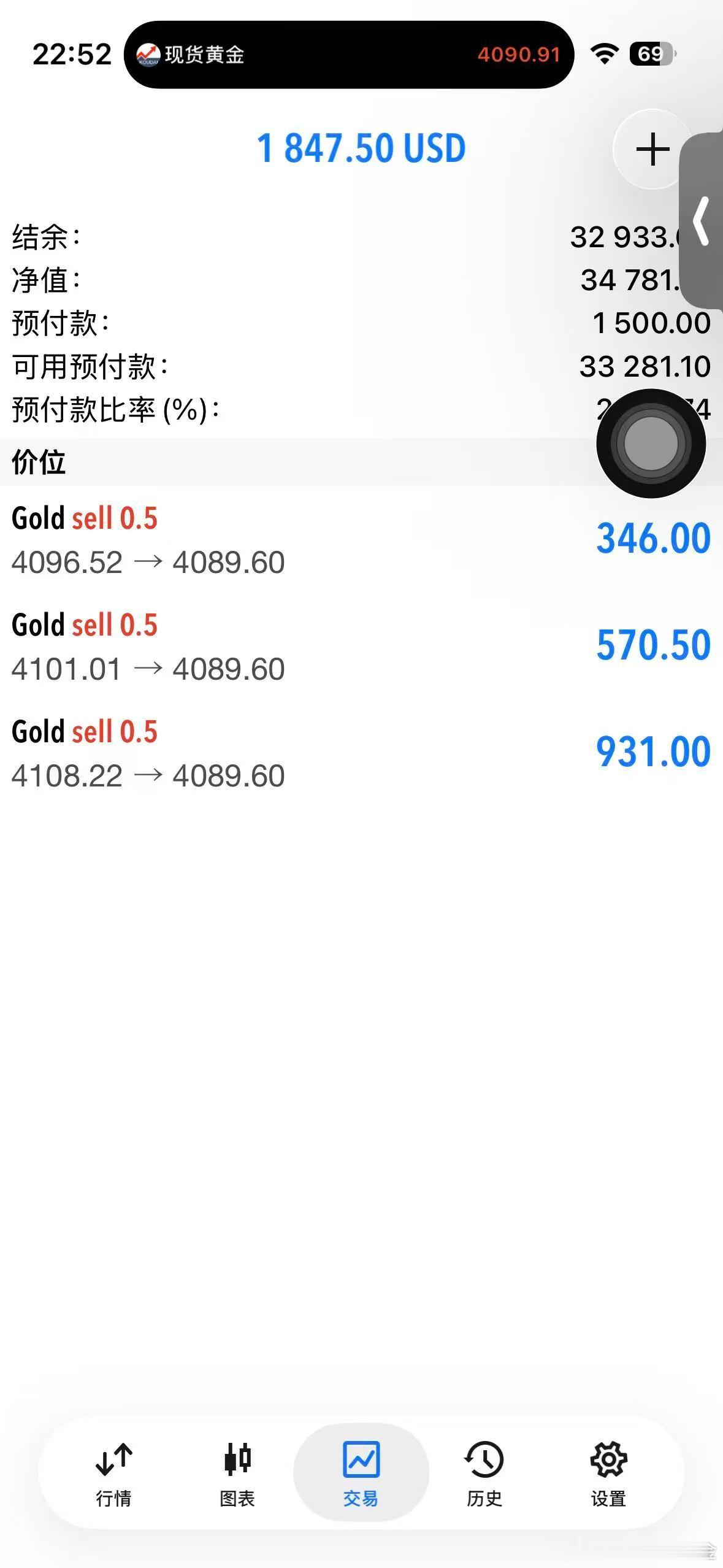 外汇黄金 空单现价全平！今晚的冲高回落，空单有给到4100再进！止损放4120！