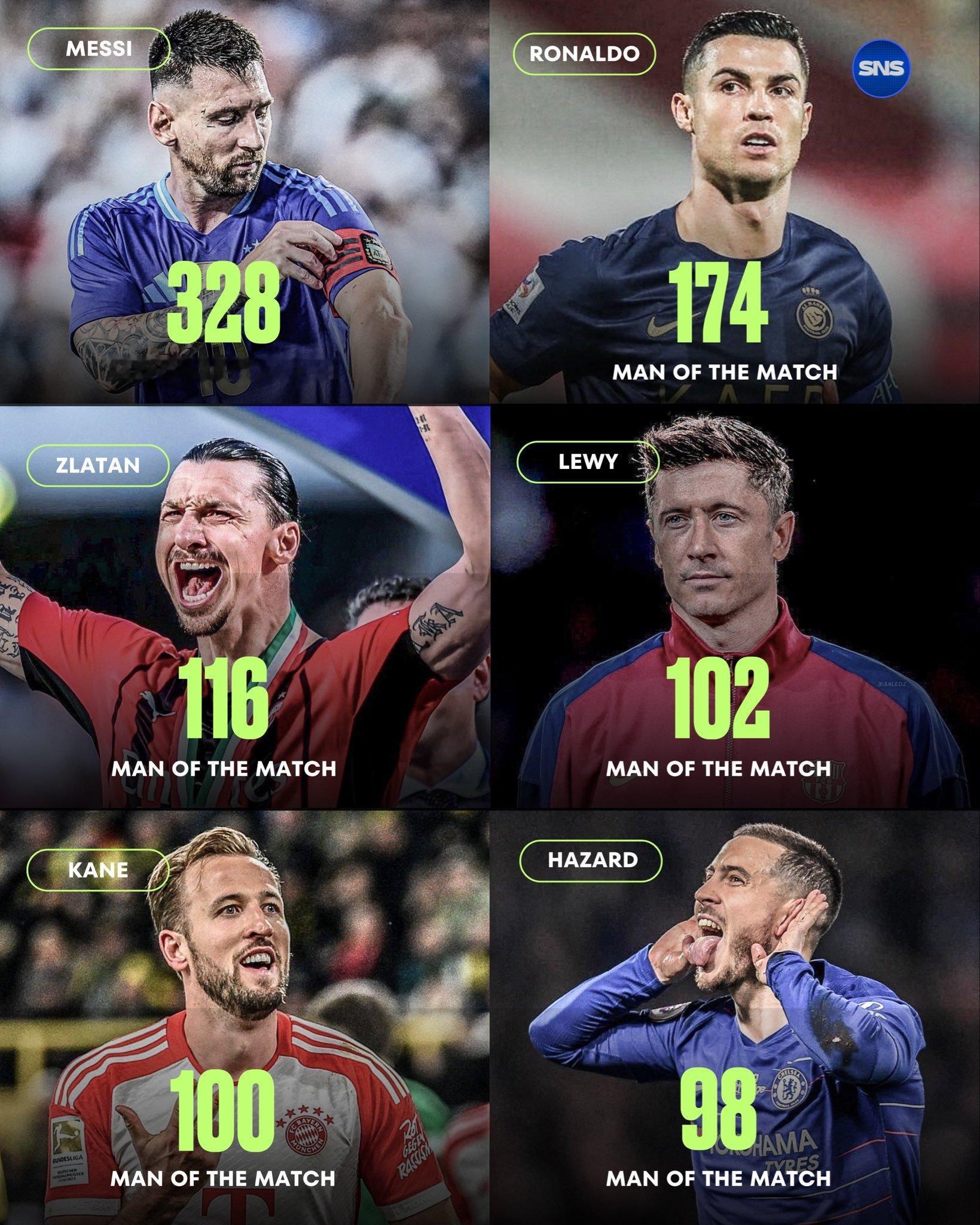 SNS：自2009年以来获得全场最佳球员次数最多的球员，梅西断层领先[doge]