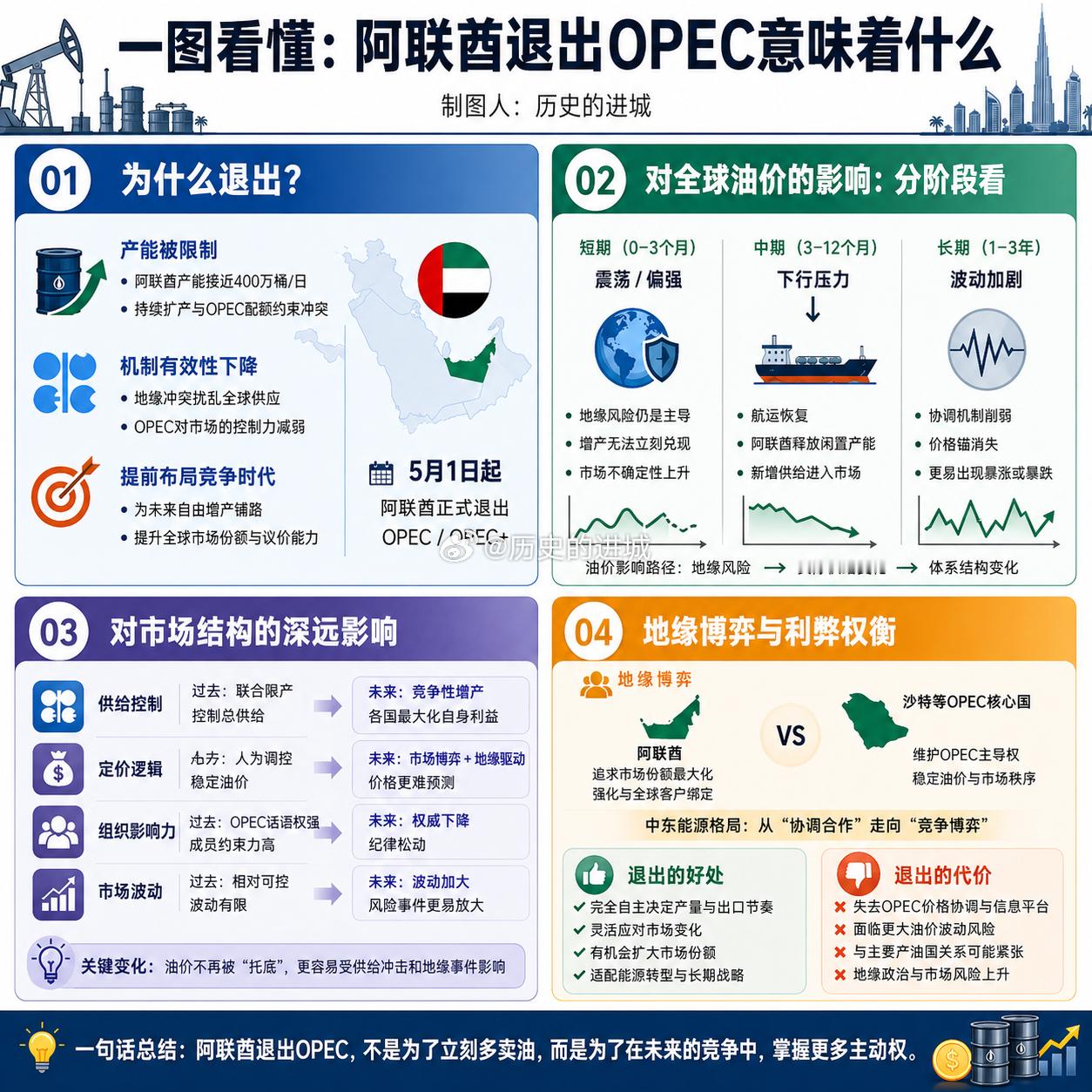 阿联酋退出石油输出国组织一图看懂阿联酋退出OPEC影响：阿联酋退出OPEC意味着