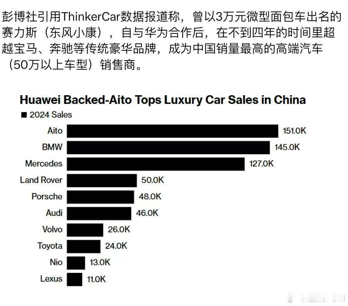 华为赋能传统车企获得巨大的成功，不到四年让赛力斯成为中国销量最高的高端汽车品牌，