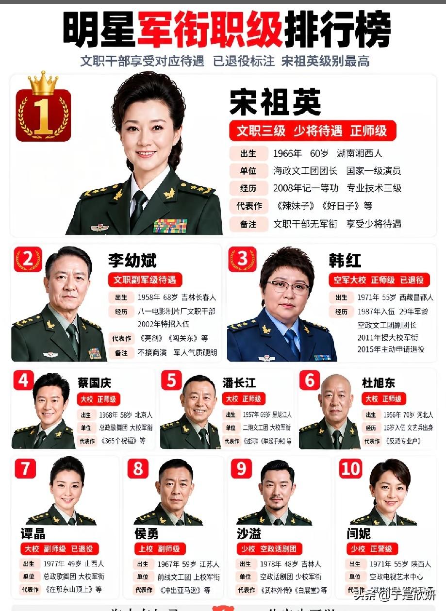 明星文职军衔排行榜出圈！宋祖英级别居首，一众老牌艺人军旅履历引网友惊叹
 
近日