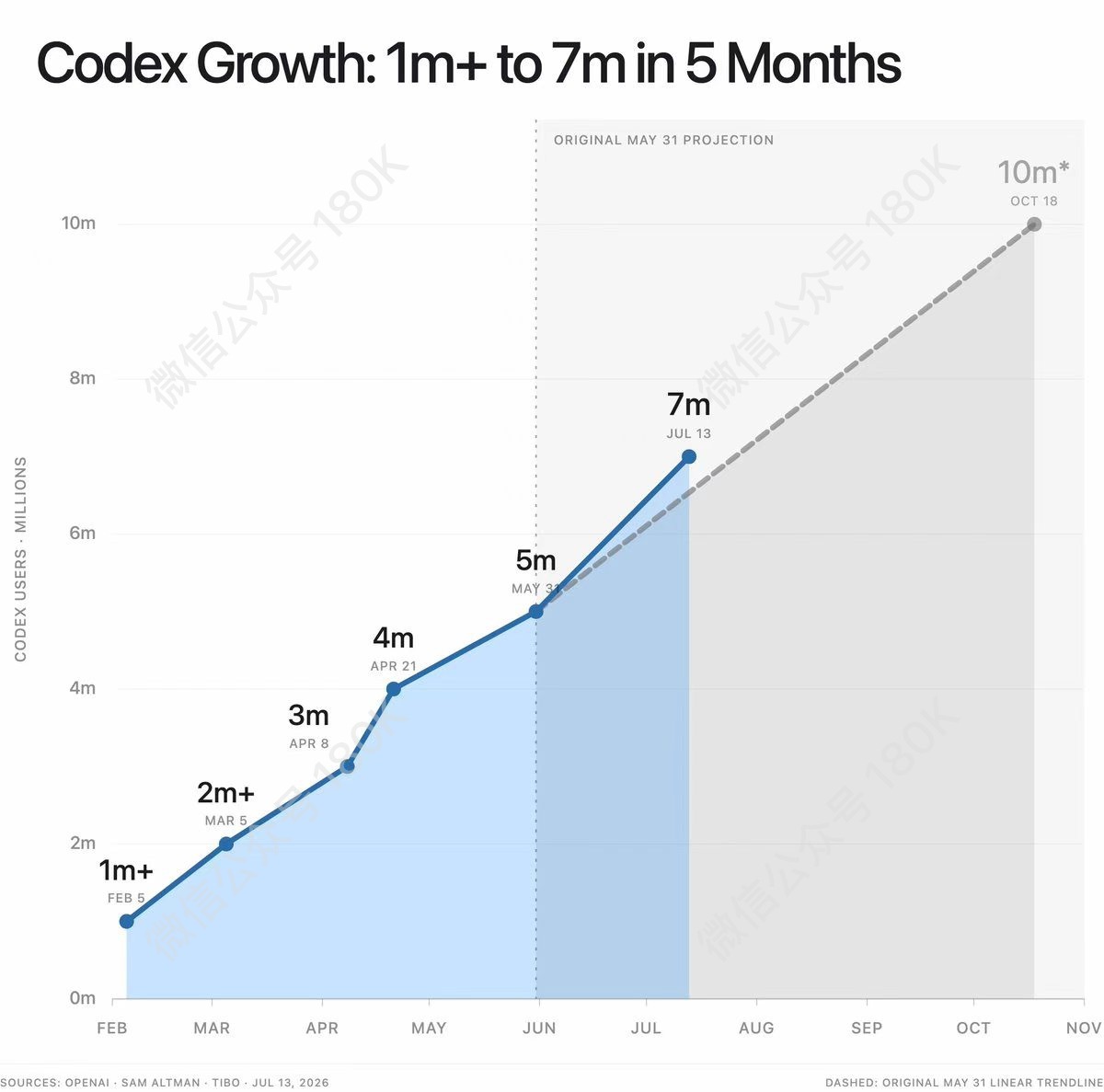 Codex 增长：5 个月内从 100 万+ 用户增长到 700 万用户Open