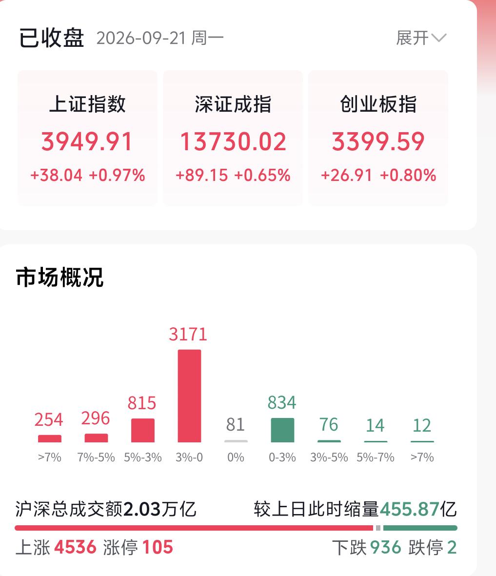 大盘到今天已经走出连续4天反弹，今天更是这波反弹里涨幅最大的一天。不少朋友会问，