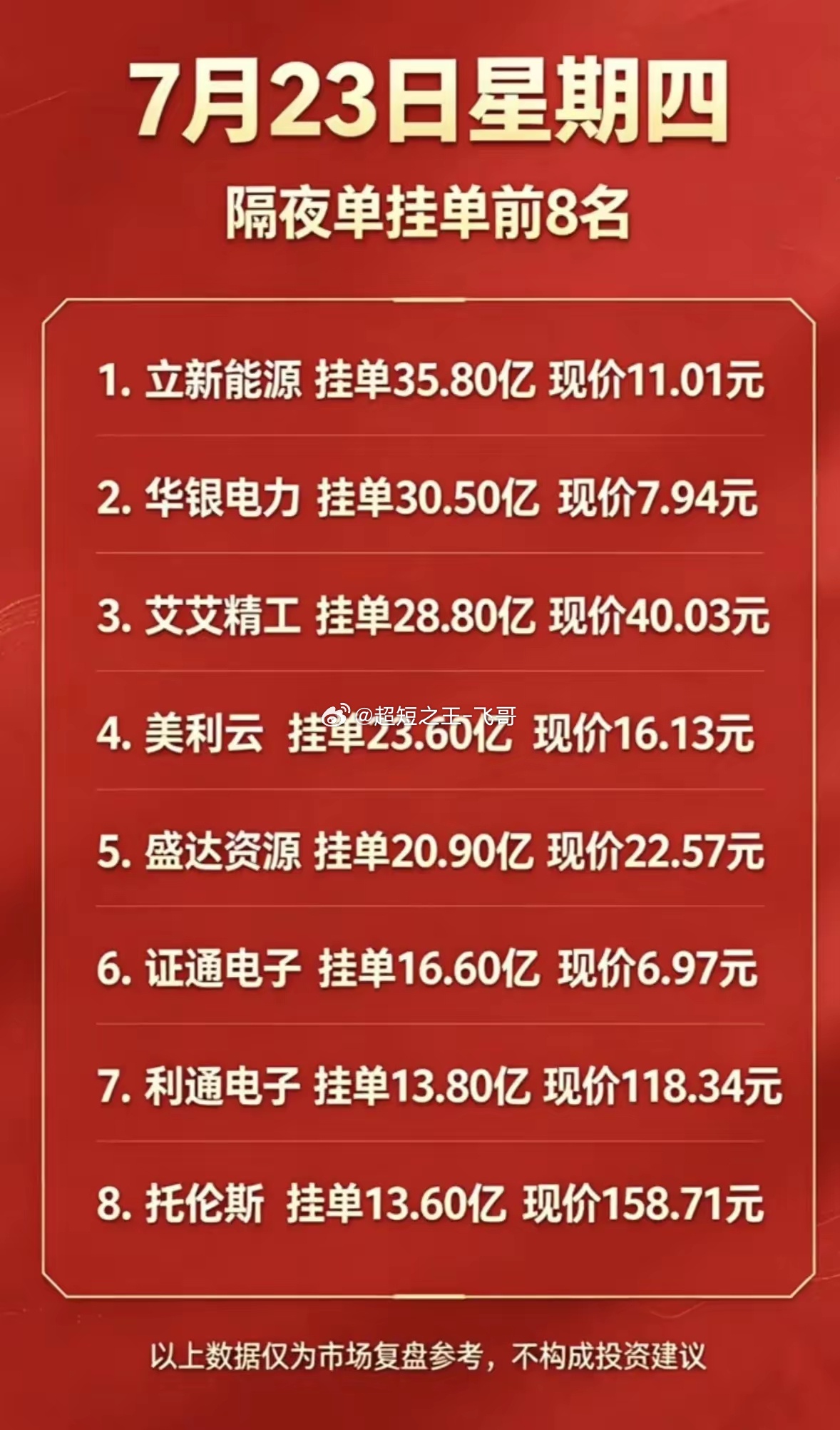 从榜单看，电力和算力硬件方向最集中：立新能源、华银电力代表电力/绿电方向，美利云