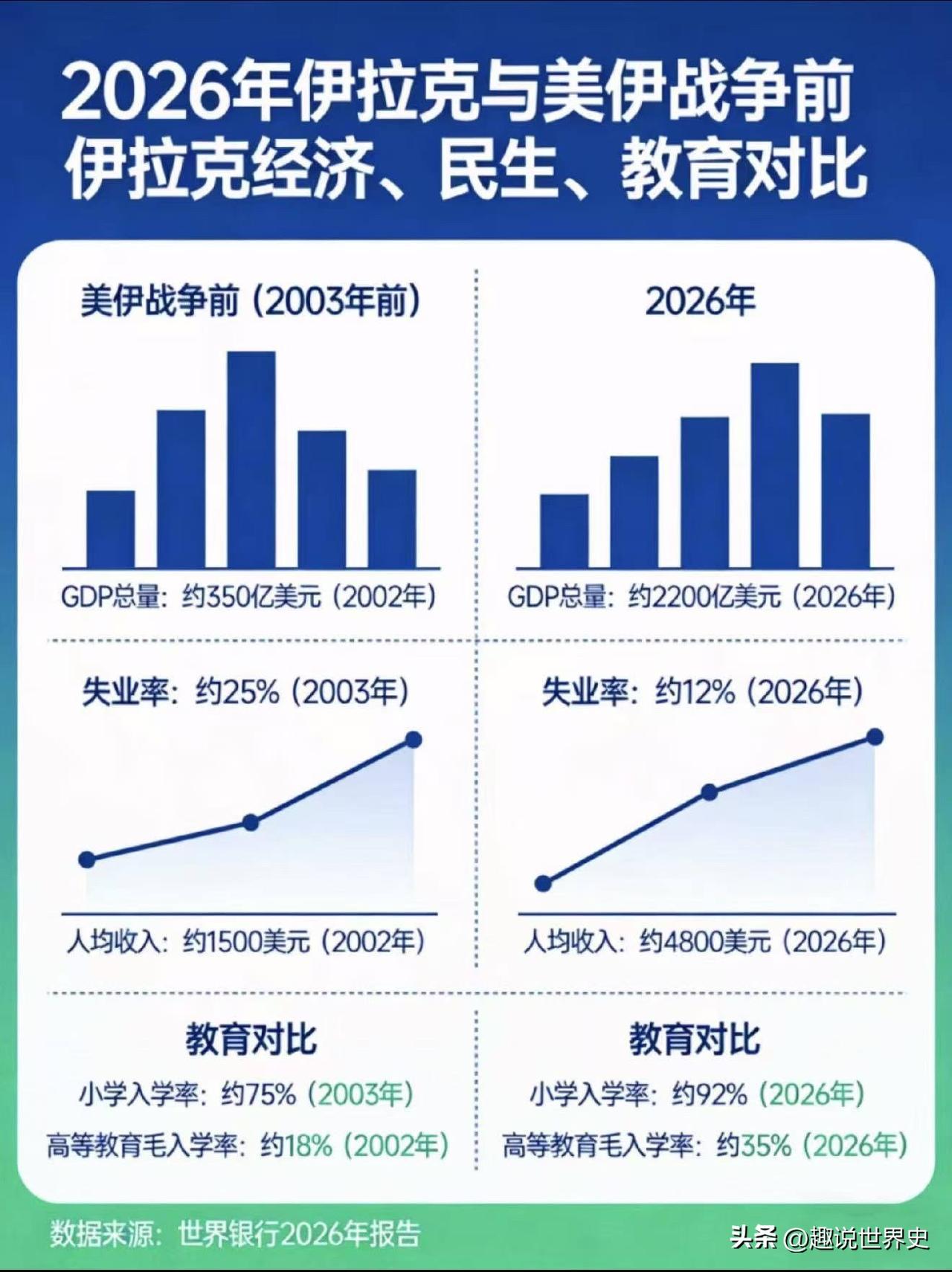 2003年美国打伊拉克后，二十多年来伊拉克经济、民生、教育的发展。
一图了解
