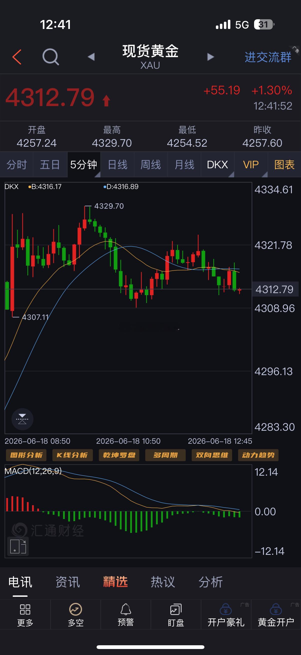 黄金，4320的空单，减仓！！！周四，继续开门红走起。。黄金