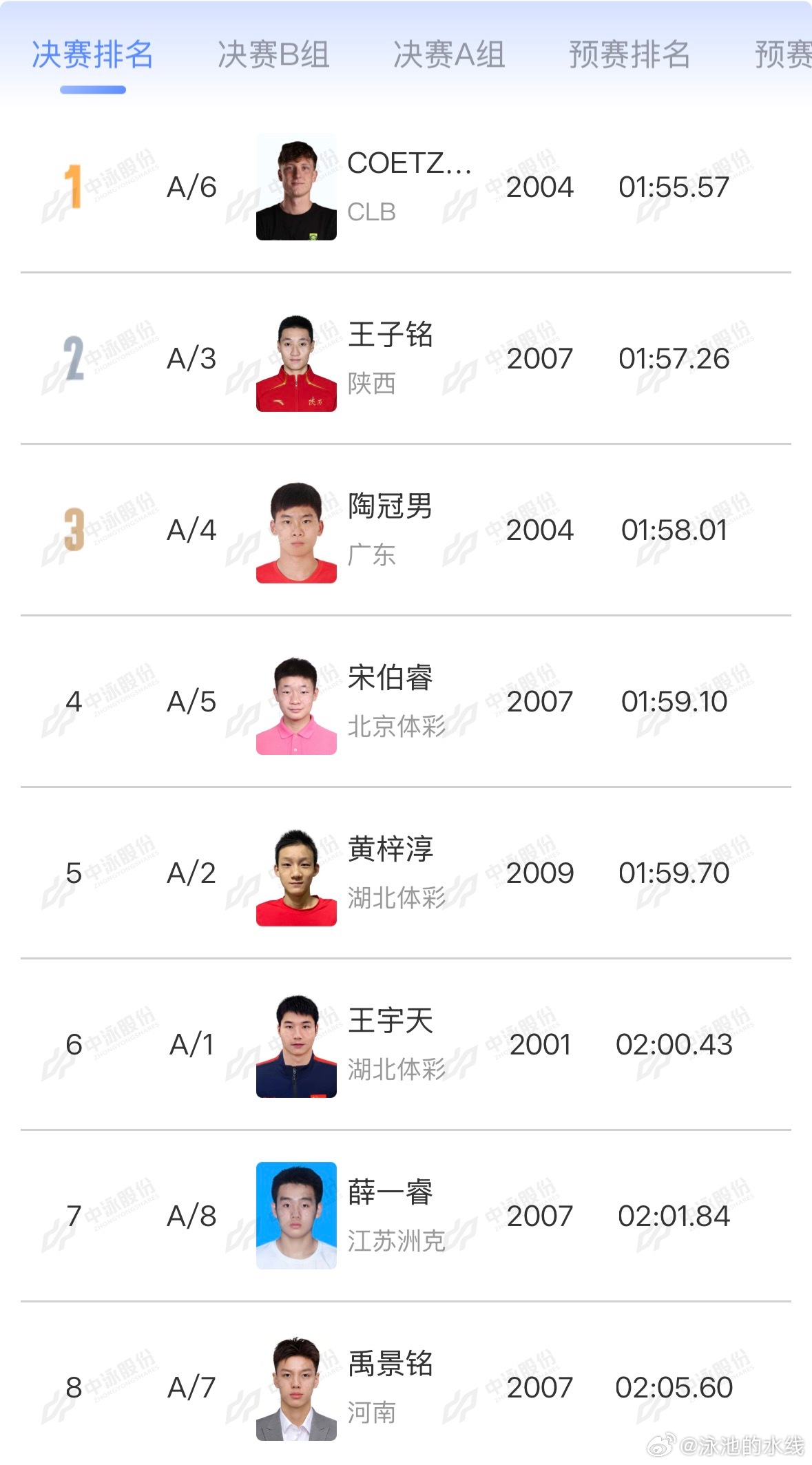 2026年中国游泳公开赛 男子200米仰泳决赛A组成绩🏅COETZE Piet