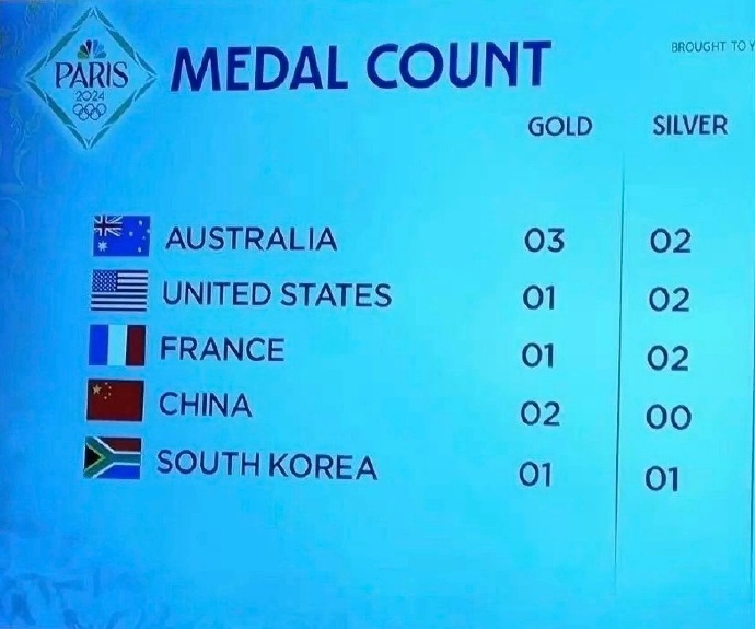 #韩国国旗又挂错了# 一次奥运会下来 估计有些人连韩国国旗长啥样都不知道[笑cr