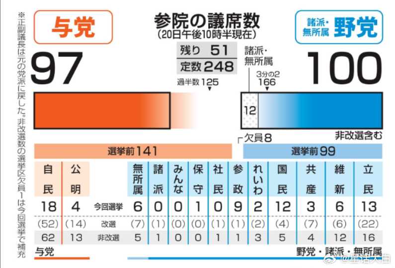 石破茂明确表示会继续任职。日本首相石破茂20日在东京电视台节目中示意将继续任职。
