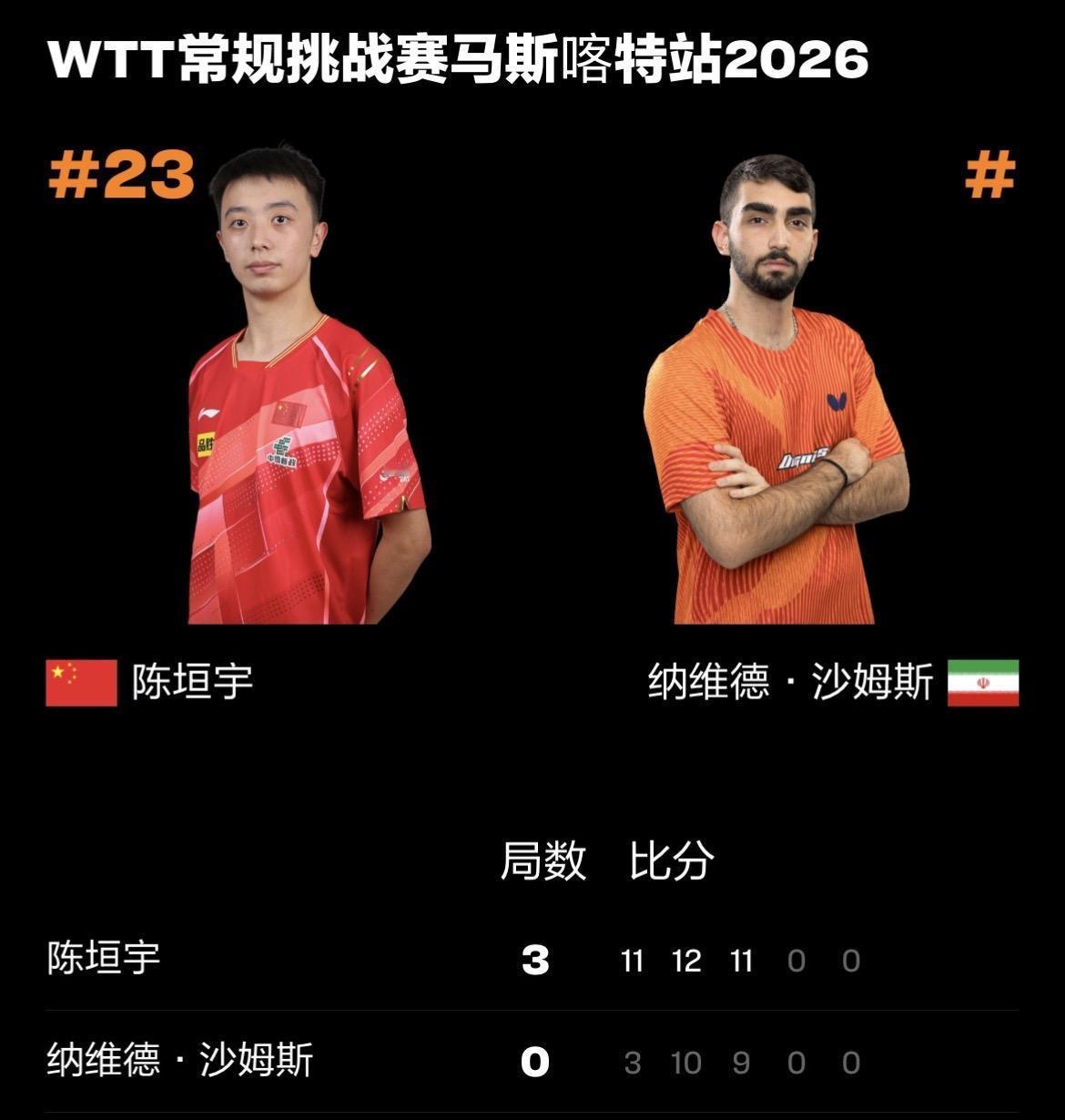 WTT常规挑战赛马斯喀特站丨男单1/8决赛
陈垣宇🇨🇳3-0纳维德·沙姆斯?