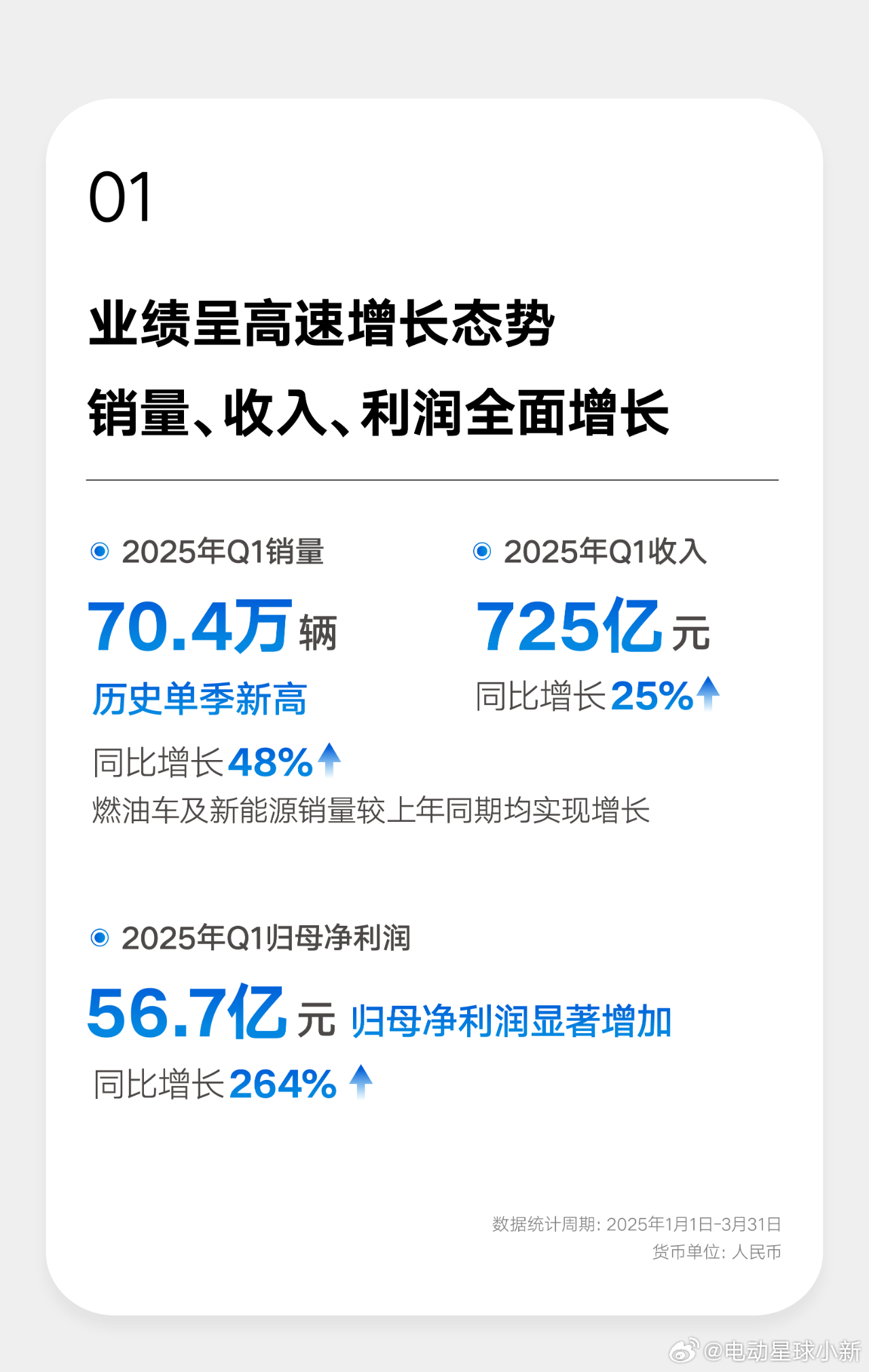 吉利汽车集团今日发布2025年第一季度财报：-营收达725亿元，同比增长25%；