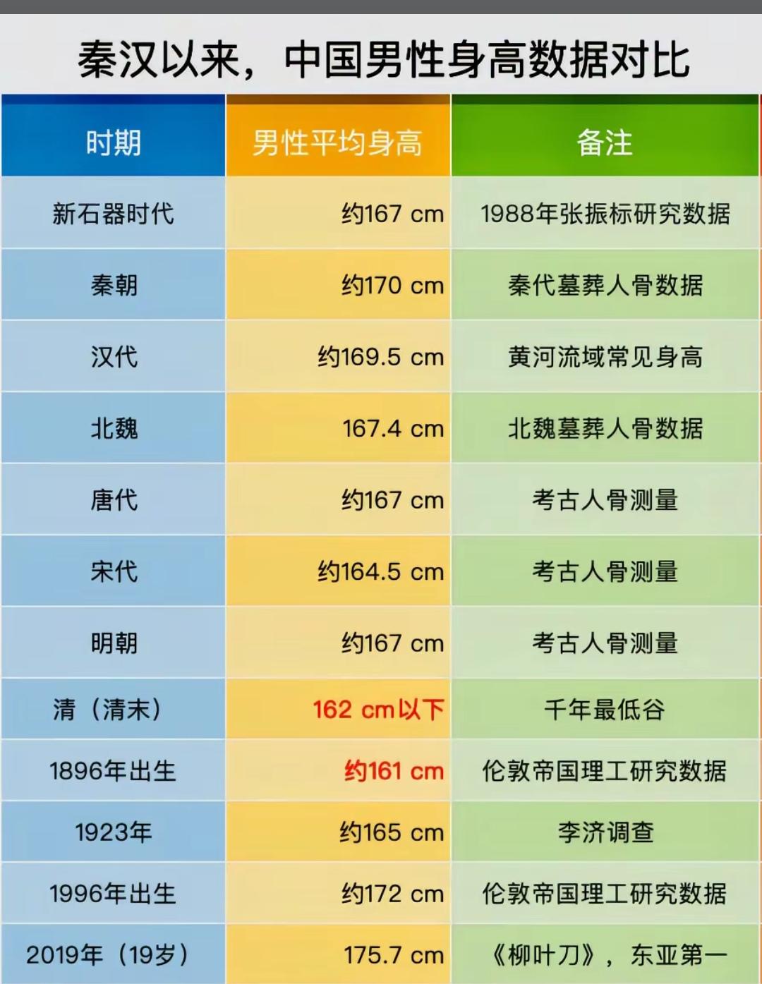 你敢信吗？秦汉时的身高竟然超过了最强大的巅峰盛唐！
   数据显示秦汉男性平均身
