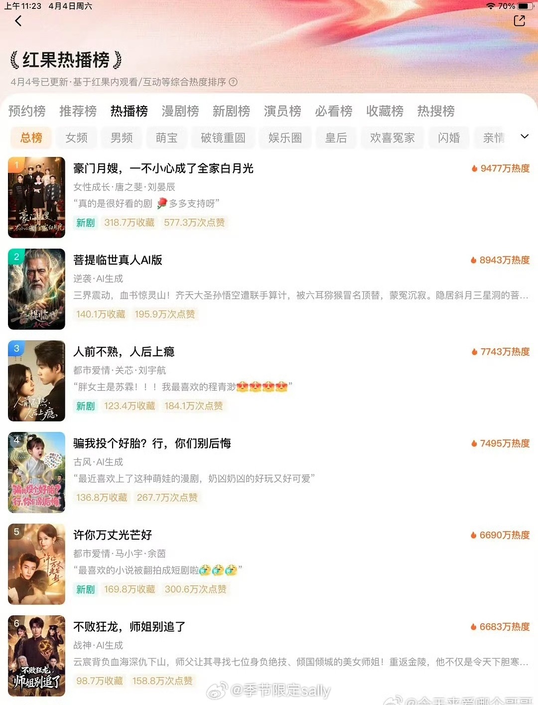 红果热播榜ai剧前十占三了下沉市场还是有啊 