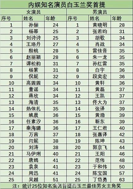 存档一下王珞丹白玉兰首提📝 