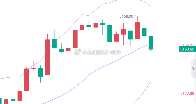 黄金参考现价：5163直接多，防守5157，目标看百点 