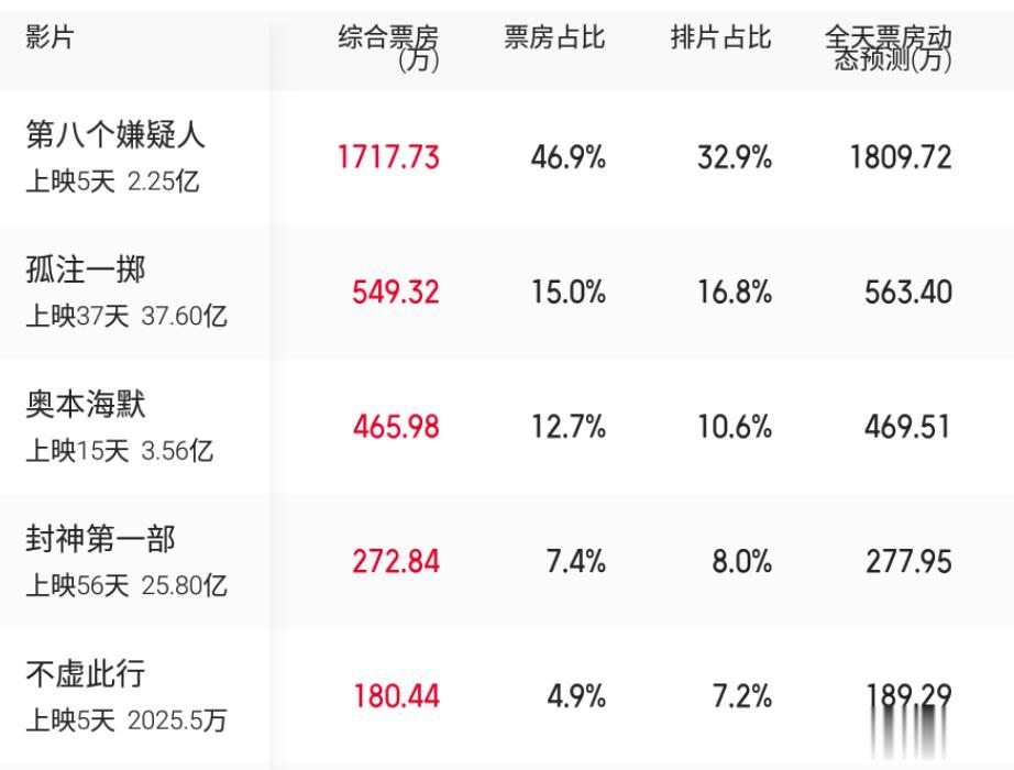#影视连载计划##电影票房#9月13日电影票房榜单：《第八个嫌疑人》再次获得了日