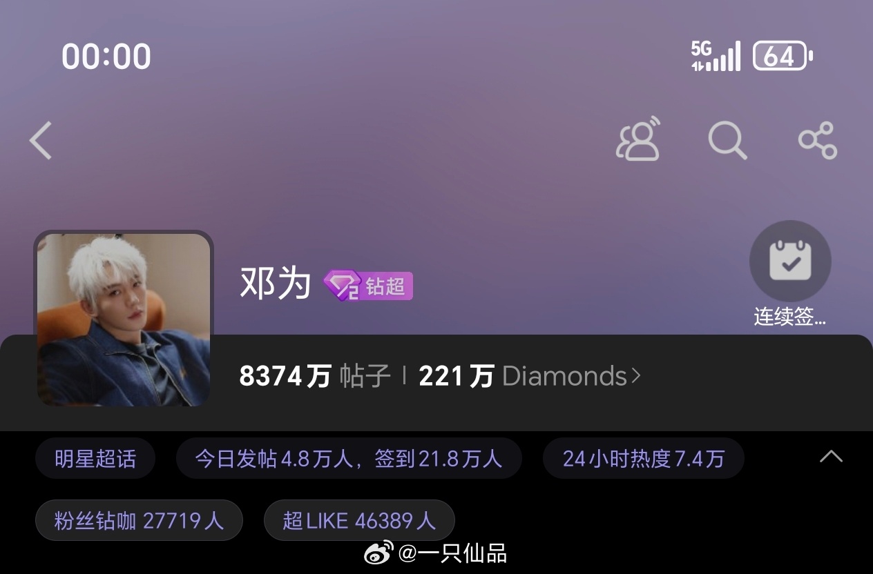 邓为昨日超话发帖4.8万+，超like4.6万+钻石们最近幸福满满，爽到起飞，邓