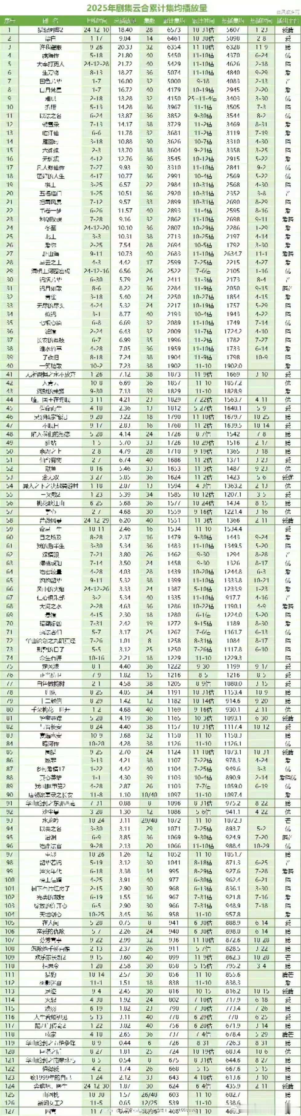 2025年剧集云合累计集均播放量前十，不错，