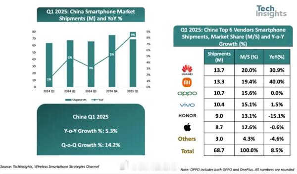 【Q1中国智能手机出货量同比增长9%：华为第一、苹果第五】华为以20%市场份额居