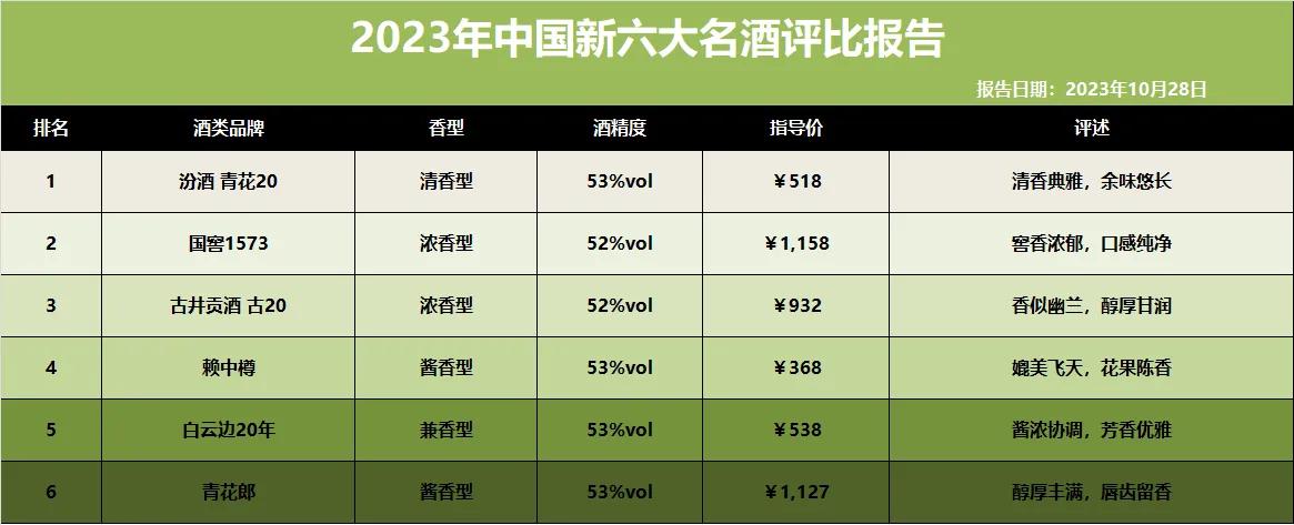 就在刚才！业内名酒抽检结果出炉：以下6款被评为酒质最佳，老百姓可以放心喝

1、