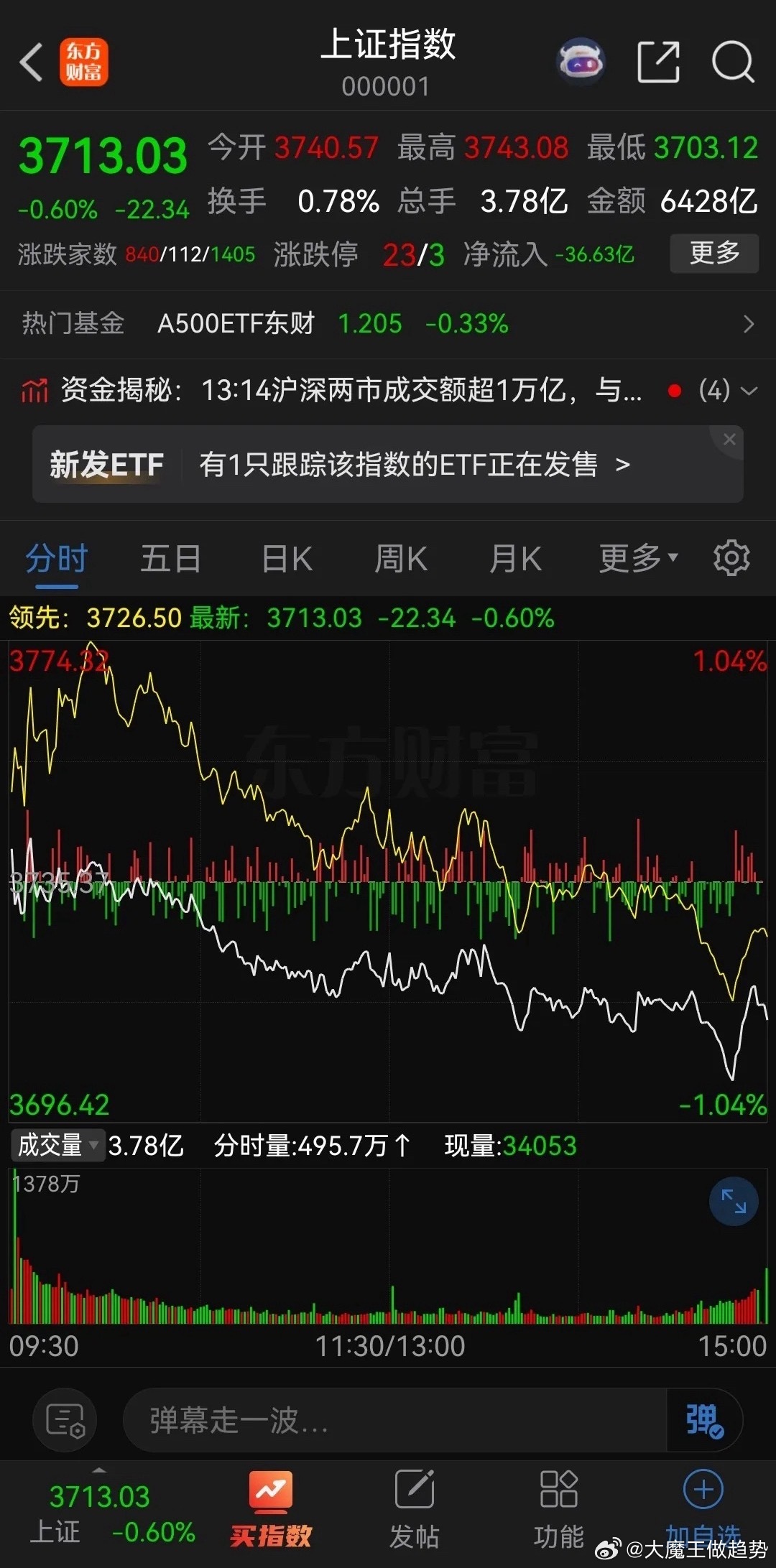 大盘已经连续几天尾盘拉升！今天三大指数全线大跌，沪指最低跌到了3703点，一度跌