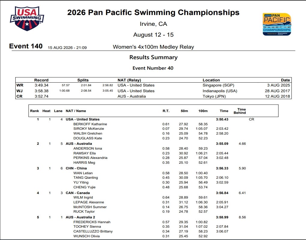 中国队泛太平洋赛女子接力铜牌  2026年泛太平洋游泳锦标赛女子4x100米混合