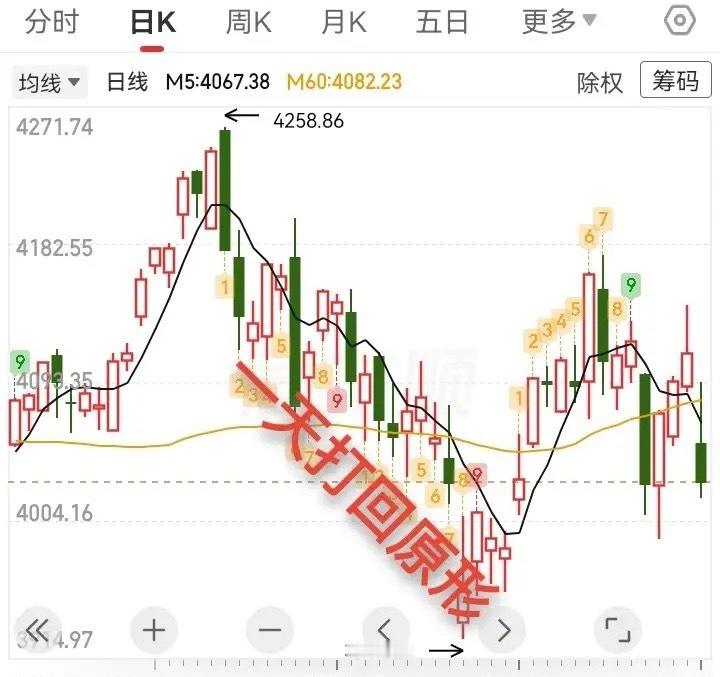 大盘连涨三天，一天打回原形，明天还会跌吗？受全球科技股大跌，大盘连涨三天，一天就