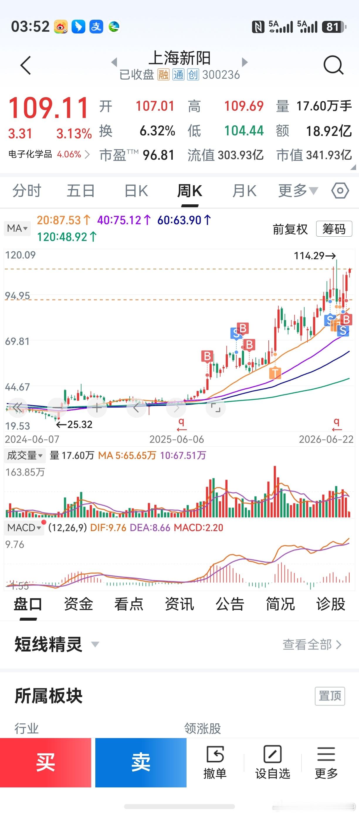电子化学品，半导体新材料。都在自选股里，天天在看着。上海新阳，完全落后了！但老鸭